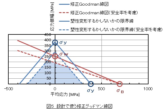 塑性変形の有無を調べる線図