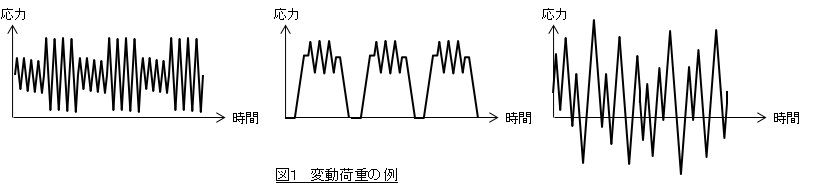 変動荷重の例