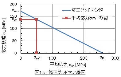 修正グッドマン線図