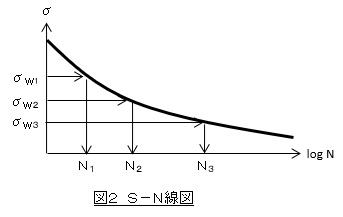 Ｓ－Ｎ線図