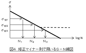 修正マイナー則