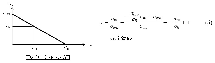 修正グッドマン線図