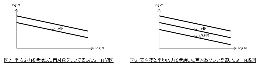 平均応力を考慮した両対数グラフで表したＳ－Ｎ線図