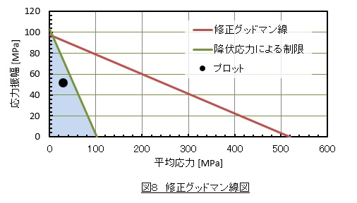 修正グッドマン線図