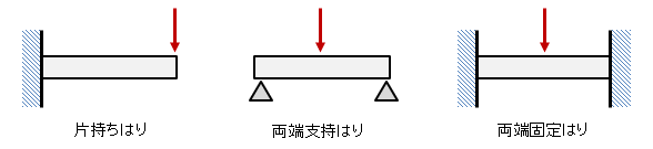 片持ちはり，両端支持はり，両端固定はり