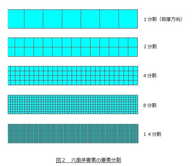 六面体要素の要素分割