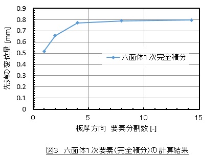 六面体１次要素（完全積分）の計算結果