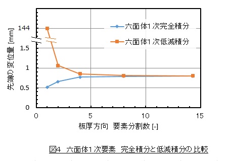 六面体１次要素　完全積分と低減積分の比較