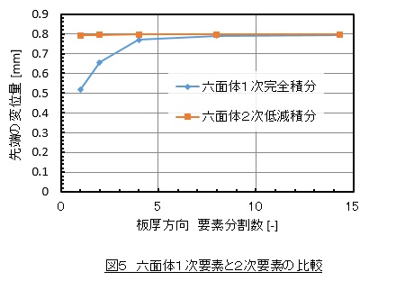 １次要素と２次要素の比較