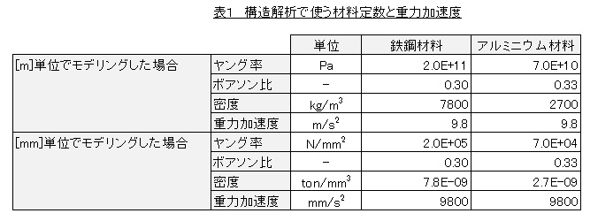 構造解析で使う材料定数と重力加速度