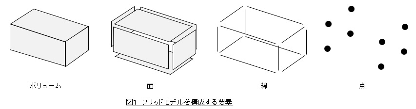 ソリッドモデルを構成する要素