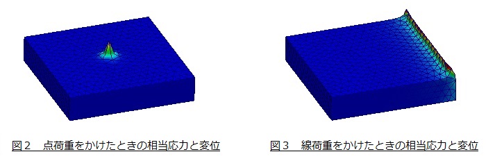 点荷重と線荷重をかけたときの相当応力と変位