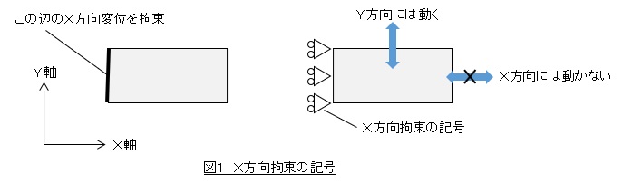 Ｘ方向拘束の記号