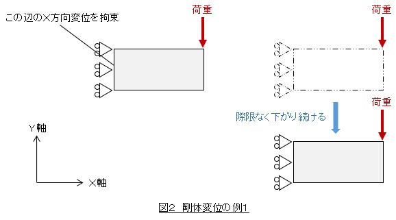 剛体変位の例１