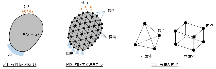 有限要素法モデル