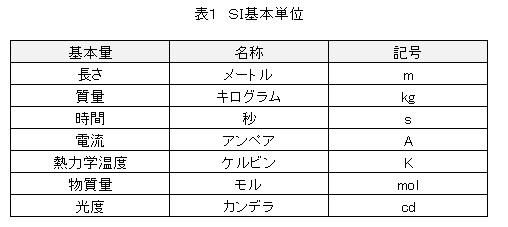 ＳＩ基本単位