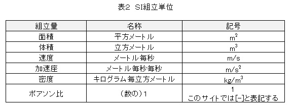 ＳＩ組立単位