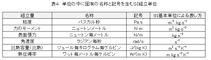 ＳＩ組立単位