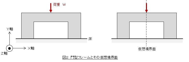門型フレームとその仮想境界面