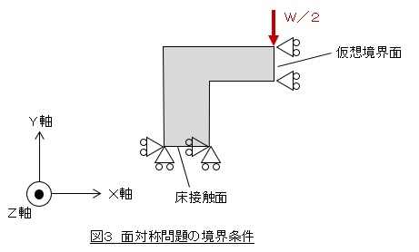 面対称問題の境界条件