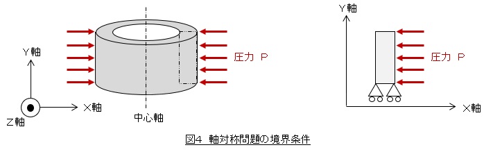 軸対称問題