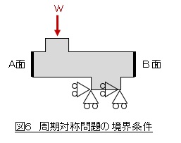 周期対称問題の境界条件