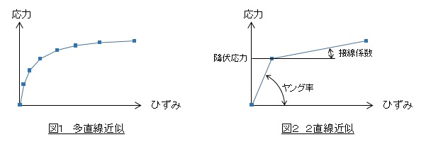 応力－ひずみ線図の近似