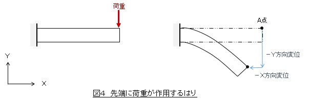 先端に荷重が作用するはり