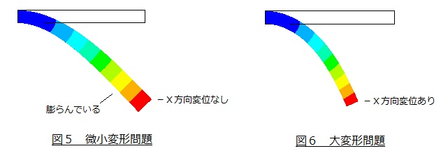 微小変形問題と大変形問題