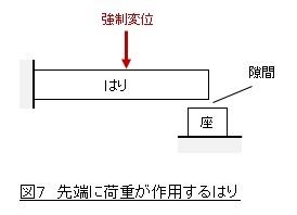 先端に荷重が作用するはり