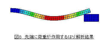 先端に荷重が作用するはりの解析結果