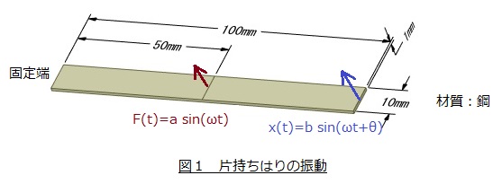 片持ちはりの振動