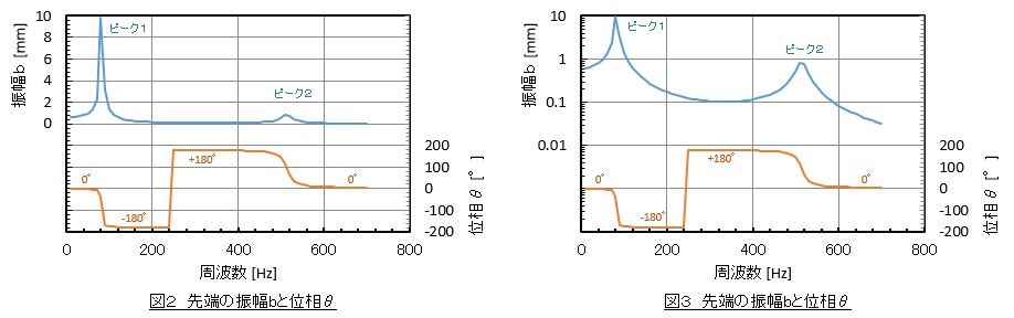 周波数応答解析結果