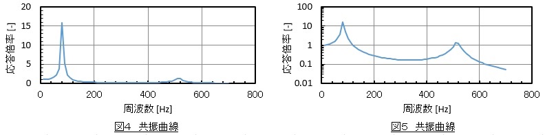 共振曲線