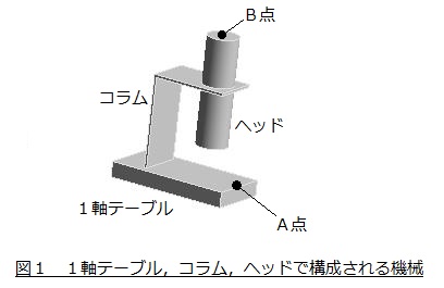 １軸テーブル，コラム，ヘッドで構成される機械