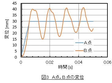 Ａ点とＢ点の変位の時間変化