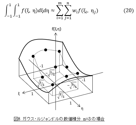 ガウス・ルジャンドルの数値積分公式