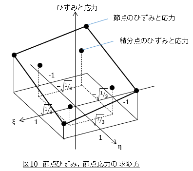 節点ひずみと節点応力の外挿