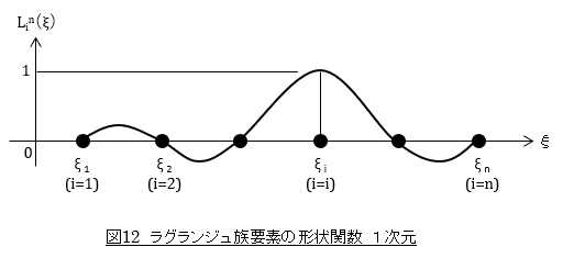 ラグランジュ要素族の形状関数　１次元