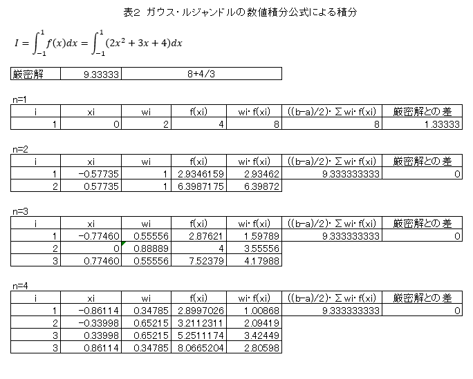 ガウス・ルジャンドルの数値積分公式の計算例