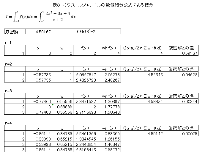 ガウス・ルジャンドルの数値積分公式の計算例