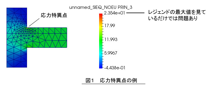 CAE・有限要素法を使った強度計算の方法を説明します。応力特異点