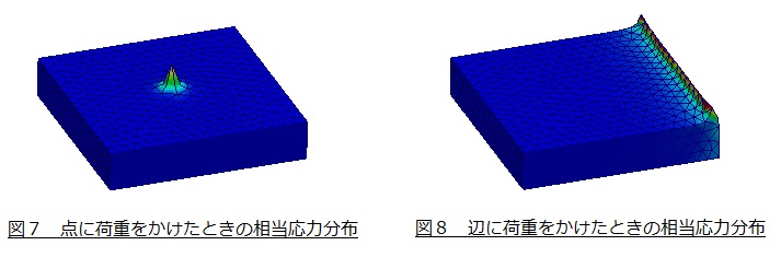 点と辺に荷重をかけた場合の応力分布