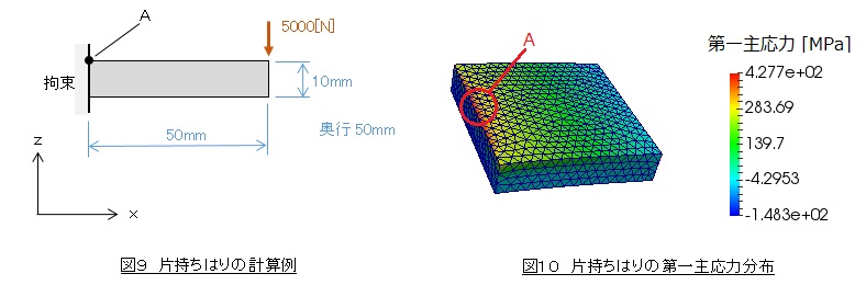 点と辺に荷重をかけた場合の応力分布