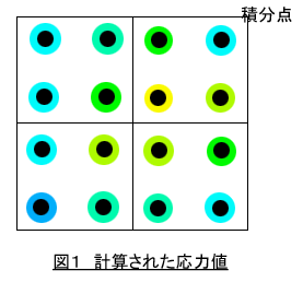 計算された応力値