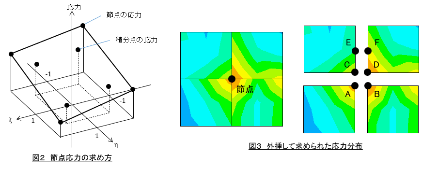 応力値の外挿