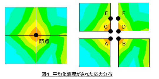 有限要素法ソフトが出力する応力分布