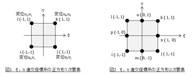 ξ，η座標系での正方形要素