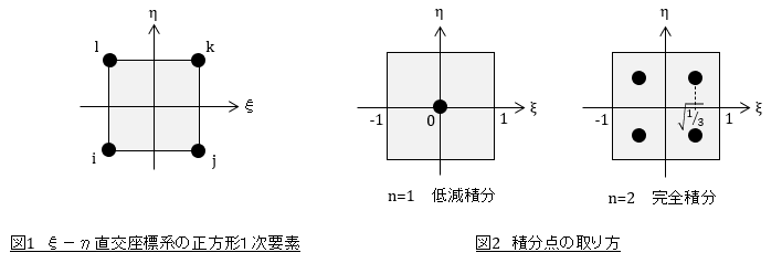 四角形１次要素