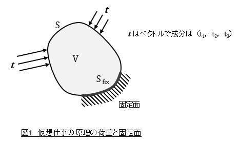 仮想仕事の原理